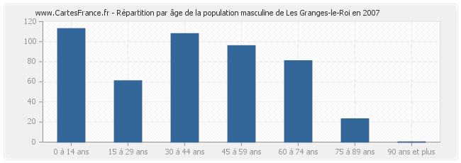 Répartition par âge de la population masculine de Les Granges-le-Roi en 2007